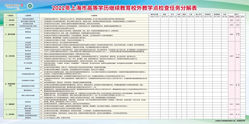 学校进行2022年上海市高等学历继续教育校外教学点检查工作部署和动员
